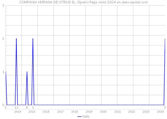 COMPANIA HISPANA DE CITRUS SL. (Spain) Page visits 2024 