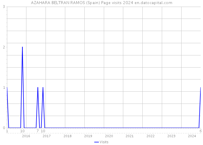 AZAHARA BELTRAN RAMOS (Spain) Page visits 2024 