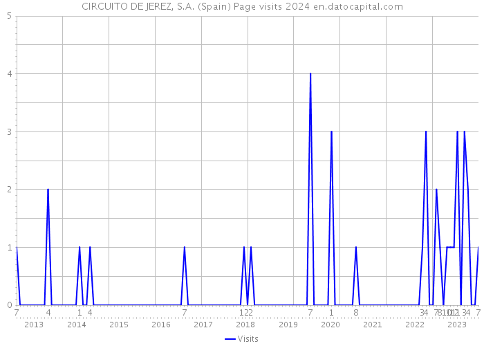 CIRCUITO DE JEREZ, S.A. (Spain) Page visits 2024 