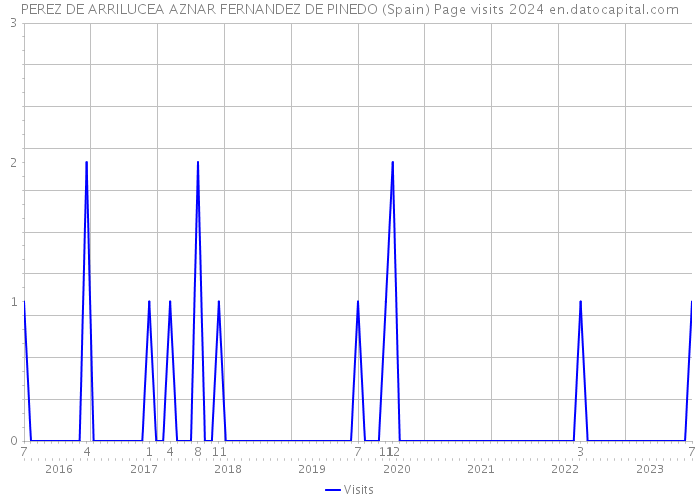PEREZ DE ARRILUCEA AZNAR FERNANDEZ DE PINEDO (Spain) Page visits 2024 