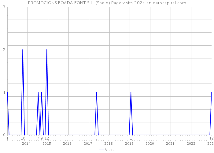 PROMOCIONS BOADA FONT S.L. (Spain) Page visits 2024 