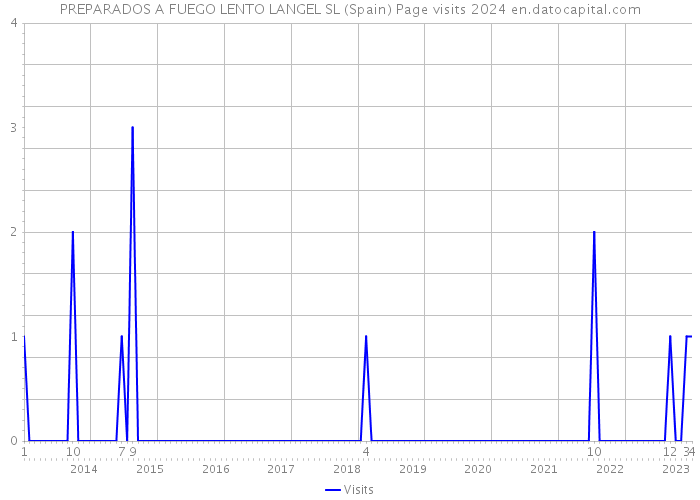 PREPARADOS A FUEGO LENTO LANGEL SL (Spain) Page visits 2024 