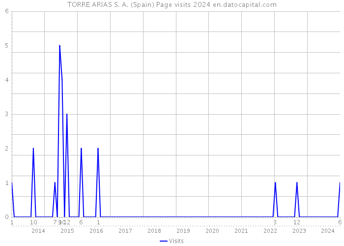 TORRE ARIAS S. A. (Spain) Page visits 2024 