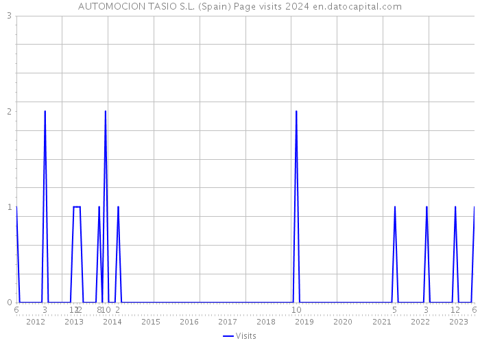 AUTOMOCION TASIO S.L. (Spain) Page visits 2024 