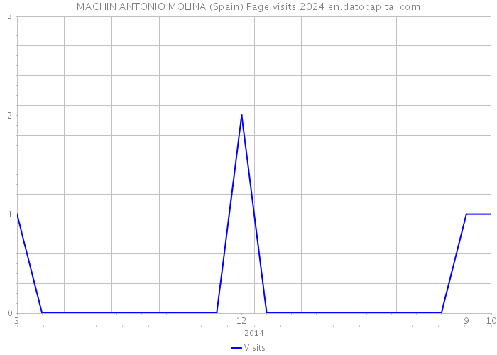 MACHIN ANTONIO MOLINA (Spain) Page visits 2024 
