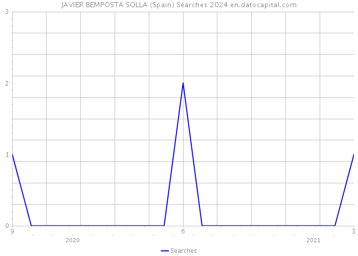 JAVIER BEMPOSTA SOLLA (Spain) Searches 2024 
