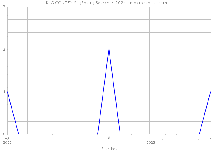 KLG CONTEN SL (Spain) Searches 2024 