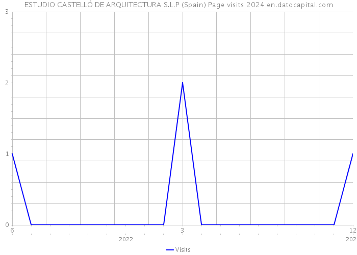 ESTUDIO CASTELLÓ DE ARQUITECTURA S.L.P (Spain) Page visits 2024 