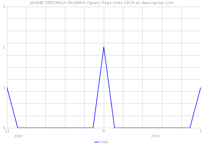 JAIONE ORDORIKA OKAMIKA (Spain) Page visits 2024 