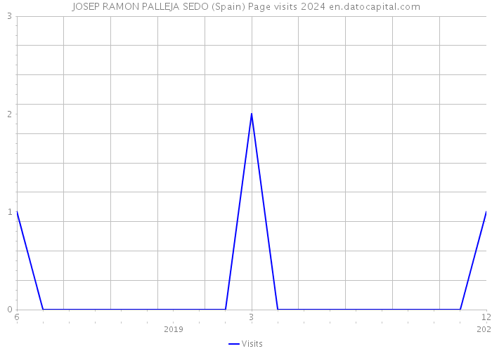 JOSEP RAMON PALLEJA SEDO (Spain) Page visits 2024 