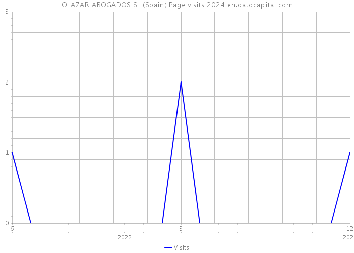 OLAZAR ABOGADOS SL (Spain) Page visits 2024 