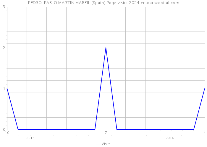 PEDRO-PABLO MARTIN MARFIL (Spain) Page visits 2024 