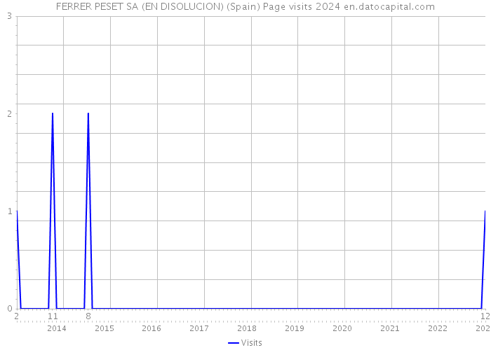 FERRER PESET SA (EN DISOLUCION) (Spain) Page visits 2024 