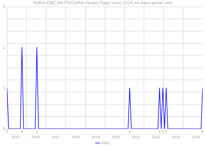 NURIA DIEZ SANTACLARA (Spain) Page visits 2024 