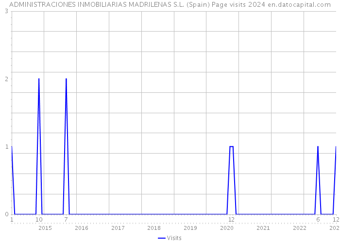 ADMINISTRACIONES INMOBILIARIAS MADRILENAS S.L. (Spain) Page visits 2024 