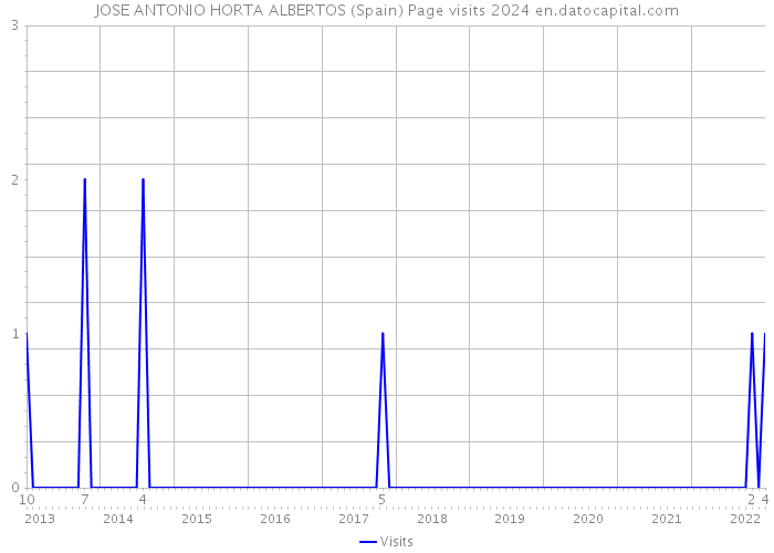 JOSE ANTONIO HORTA ALBERTOS (Spain) Page visits 2024 