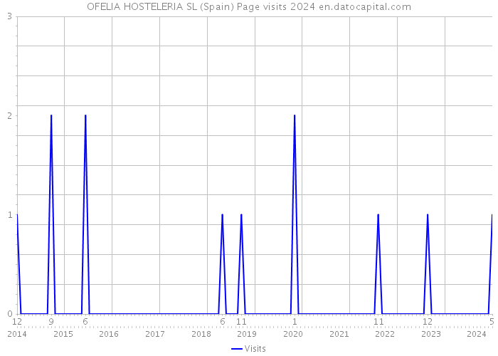 OFELIA HOSTELERIA SL (Spain) Page visits 2024 