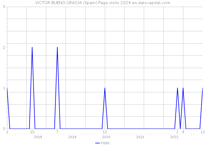 VICTOR BUENO GRACIA (Spain) Page visits 2024 