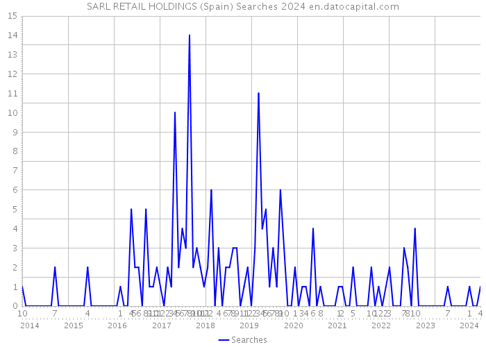 SARL RETAIL HOLDINGS (Spain) Searches 2024 