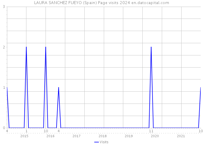 LAURA SANCHEZ FUEYO (Spain) Page visits 2024 