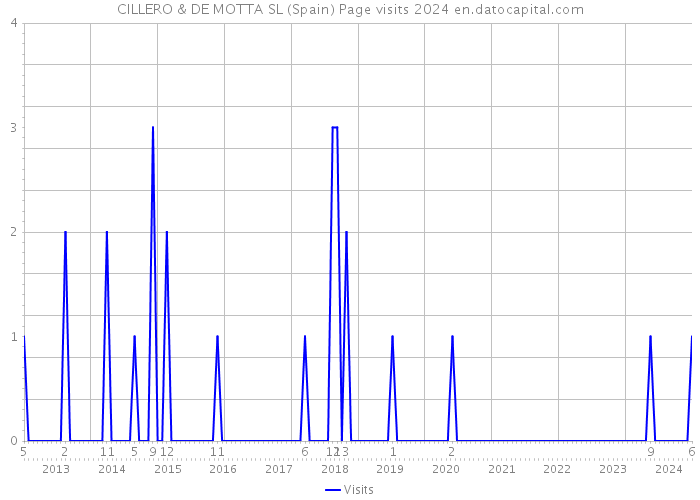 CILLERO & DE MOTTA SL (Spain) Page visits 2024 