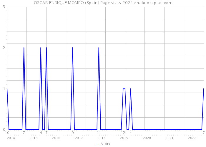OSCAR ENRIQUE MOMPO (Spain) Page visits 2024 