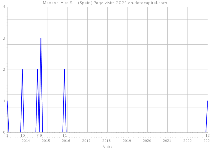 Maxsor-Hita S.L. (Spain) Page visits 2024 