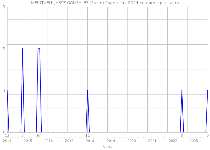 MERITXELL JASSE GONZALEZ (Spain) Page visits 2024 