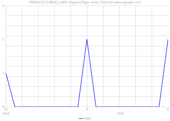 FRANCISCO BAEZ LARA (Spain) Page visits 2024 