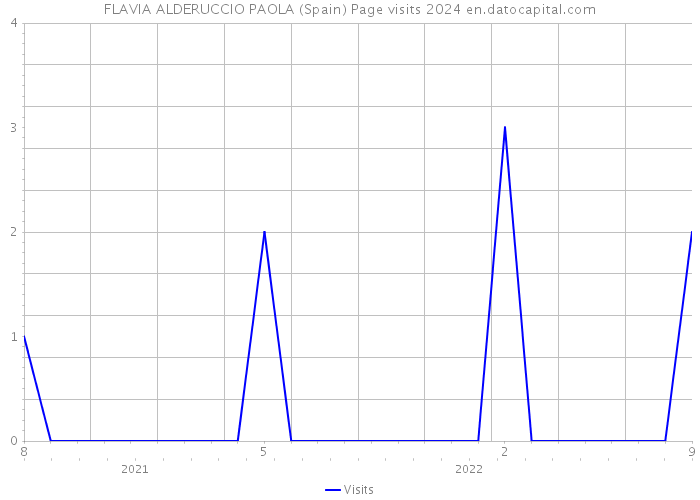 FLAVIA ALDERUCCIO PAOLA (Spain) Page visits 2024 