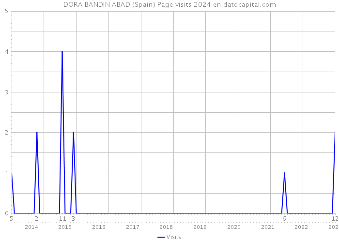 DORA BANDIN ABAD (Spain) Page visits 2024 