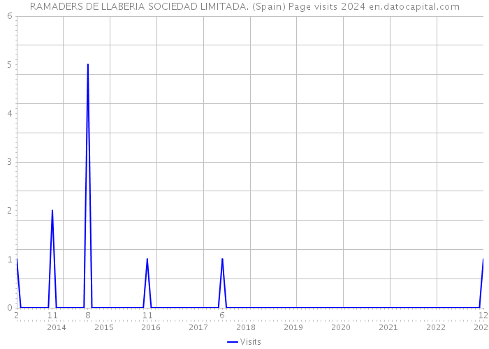 RAMADERS DE LLABERIA SOCIEDAD LIMITADA. (Spain) Page visits 2024 