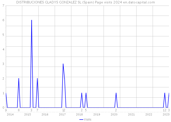 DISTRIBUCIONES GLADYS GONZALEZ SL (Spain) Page visits 2024 