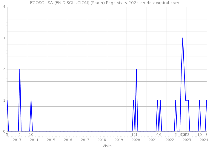 ECOSOL SA (EN DISOLUCION) (Spain) Page visits 2024 
