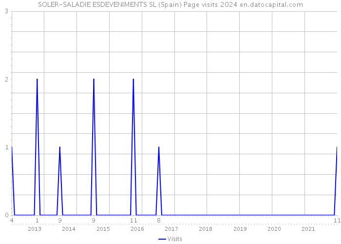 SOLER-SALADIE ESDEVENIMENTS SL (Spain) Page visits 2024 