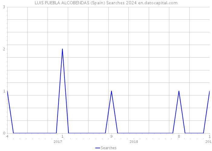 LUIS PUEBLA ALCOBENDAS (Spain) Searches 2024 