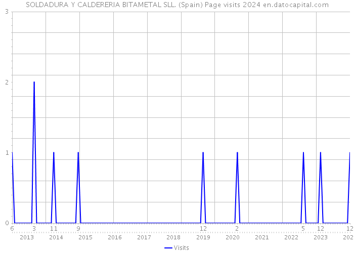 SOLDADURA Y CALDERERIA BITAMETAL SLL. (Spain) Page visits 2024 