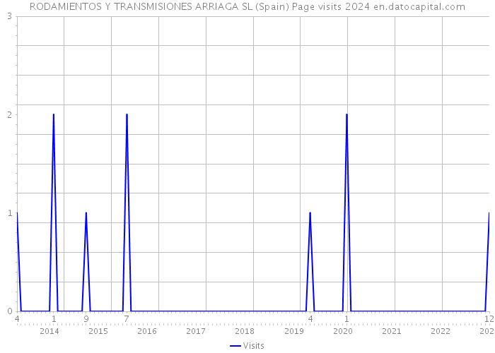 RODAMIENTOS Y TRANSMISIONES ARRIAGA SL (Spain) Page visits 2024 