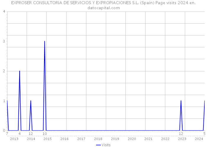 EXPROSER CONSULTORIA DE SERVICIOS Y EXPROPIACIONES S.L. (Spain) Page visits 2024 