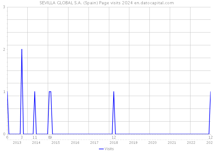 SEVILLA GLOBAL S.A. (Spain) Page visits 2024 