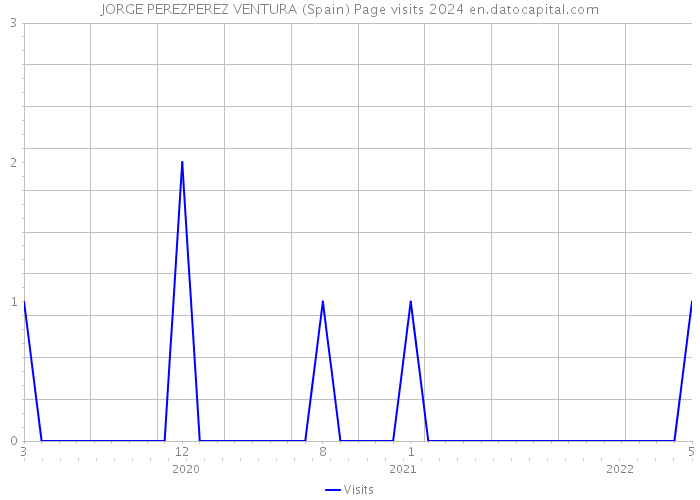 JORGE PEREZPEREZ VENTURA (Spain) Page visits 2024 