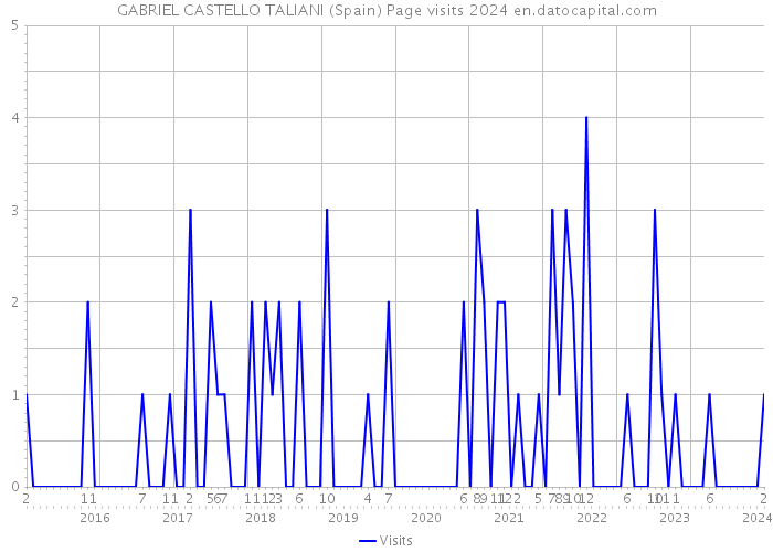 GABRIEL CASTELLO TALIANI (Spain) Page visits 2024 