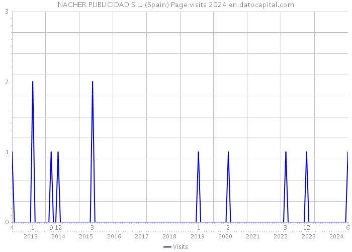 NACHER PUBLICIDAD S.L. (Spain) Page visits 2024 