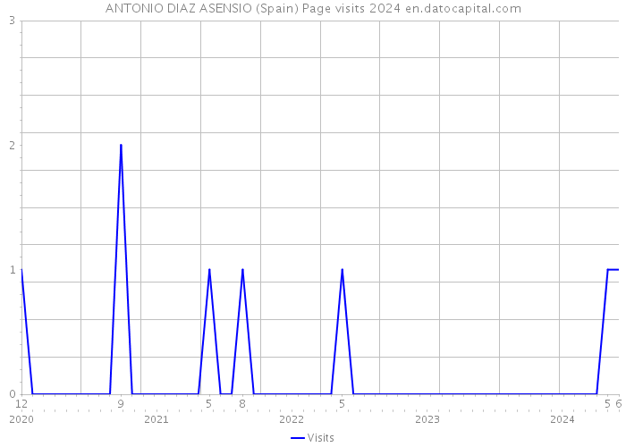 ANTONIO DIAZ ASENSIO (Spain) Page visits 2024 