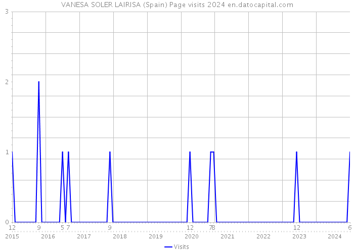 VANESA SOLER LAIRISA (Spain) Page visits 2024 