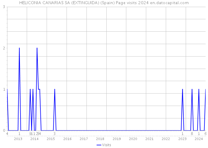 HELICONIA CANARIAS SA (EXTINGUIDA) (Spain) Page visits 2024 