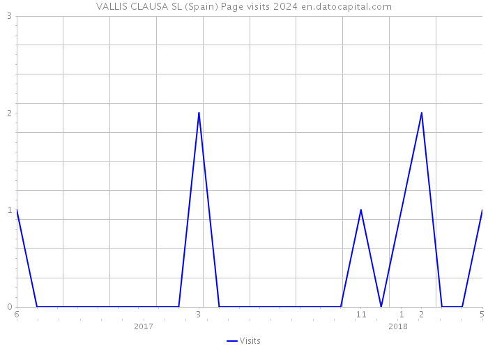 VALLIS CLAUSA SL (Spain) Page visits 2024 