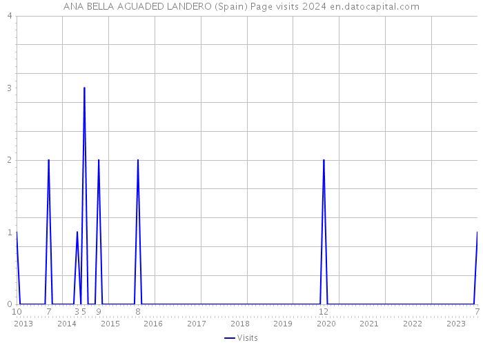 ANA BELLA AGUADED LANDERO (Spain) Page visits 2024 