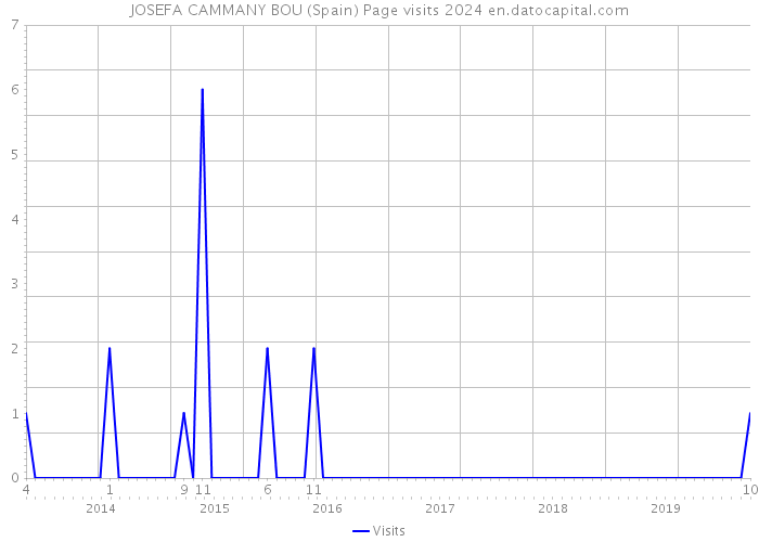 JOSEFA CAMMANY BOU (Spain) Page visits 2024 