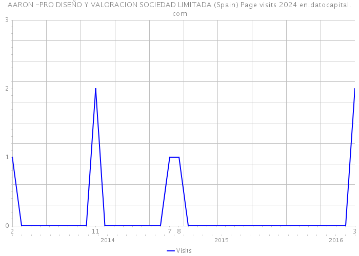 AARON -PRO DISEÑO Y VALORACION SOCIEDAD LIMITADA (Spain) Page visits 2024 